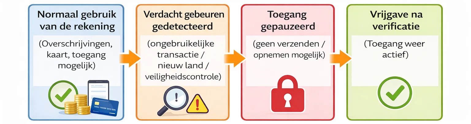 Verloop van een accountblokkering: Controle → Toegang opgeschort → Vrijgave