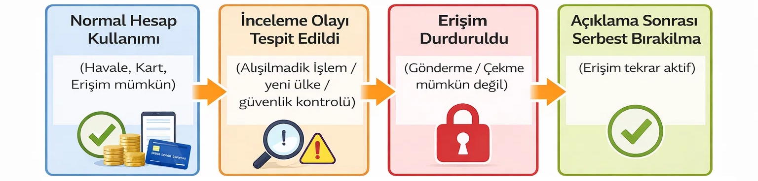 Hesap dondurma süreci nasıl işler? Kontrol → Erişim askıya alınır → Serbest bırakma
