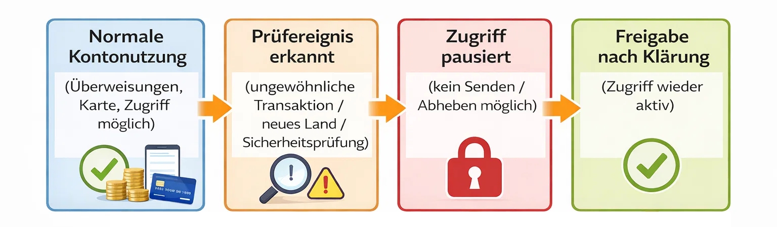 Ablauf einer Kontosperre durch eine Bank – Prüfung, Einschränkung und Freigabe erklärt
