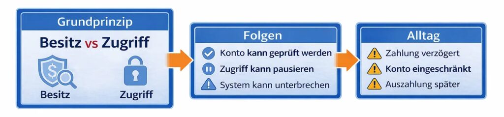 Besitz, Zugriff und Kontrolle über Geld im Vergleich