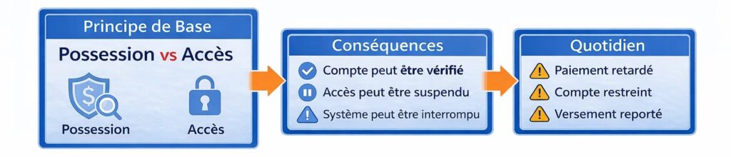 La différence entre la propriété et l'accès détermine la manière dont l'argent peut être utilisé dans le système de paiement.