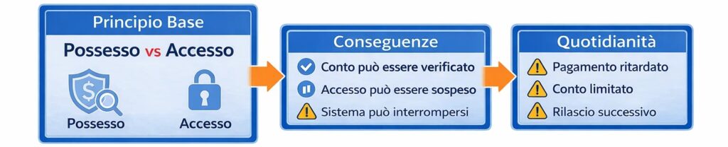 La differenza tra possesso e accesso determina come il denaro può essere utilizzato nel sistema di pagamento.