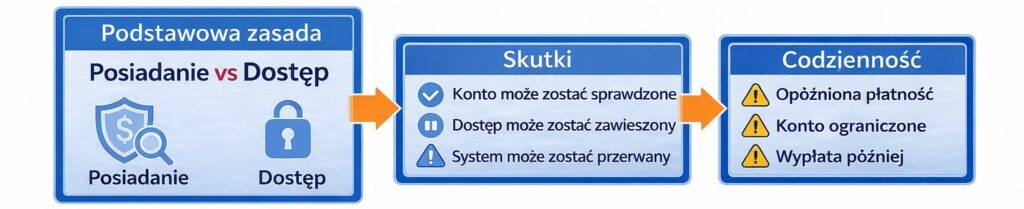 Różnica między posiadaniem a dostępem określa, w jaki sposób pieniądze mogą być wykorzystywane w systemie płatności.