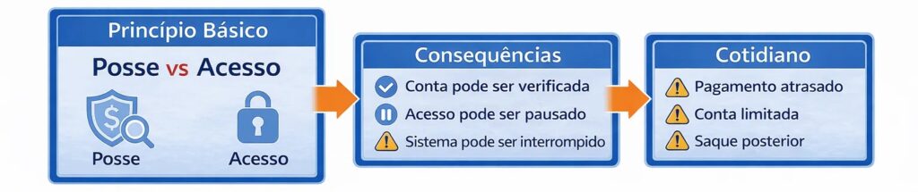 A diferença entre posse e acesso determina como o dinheiro pode ser usado no sistema de pagamentos.
