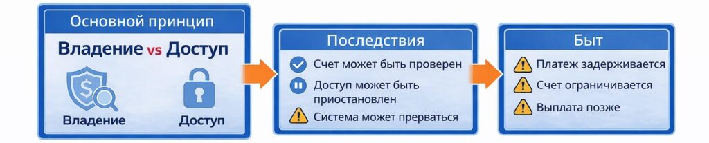 Разница между владением и доступом определяет, как деньги могут использоваться в платежной системе.